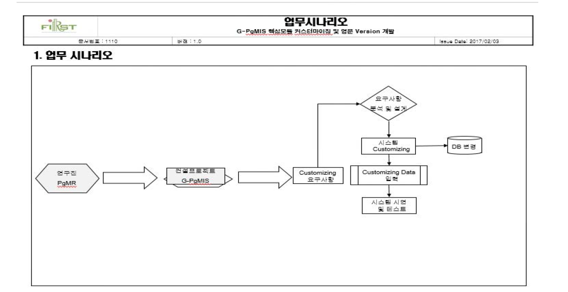 연구진과 시스템 설계자의 업무 시나리오