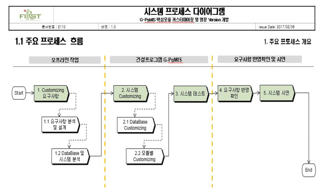 주요 프로세스 흐름도