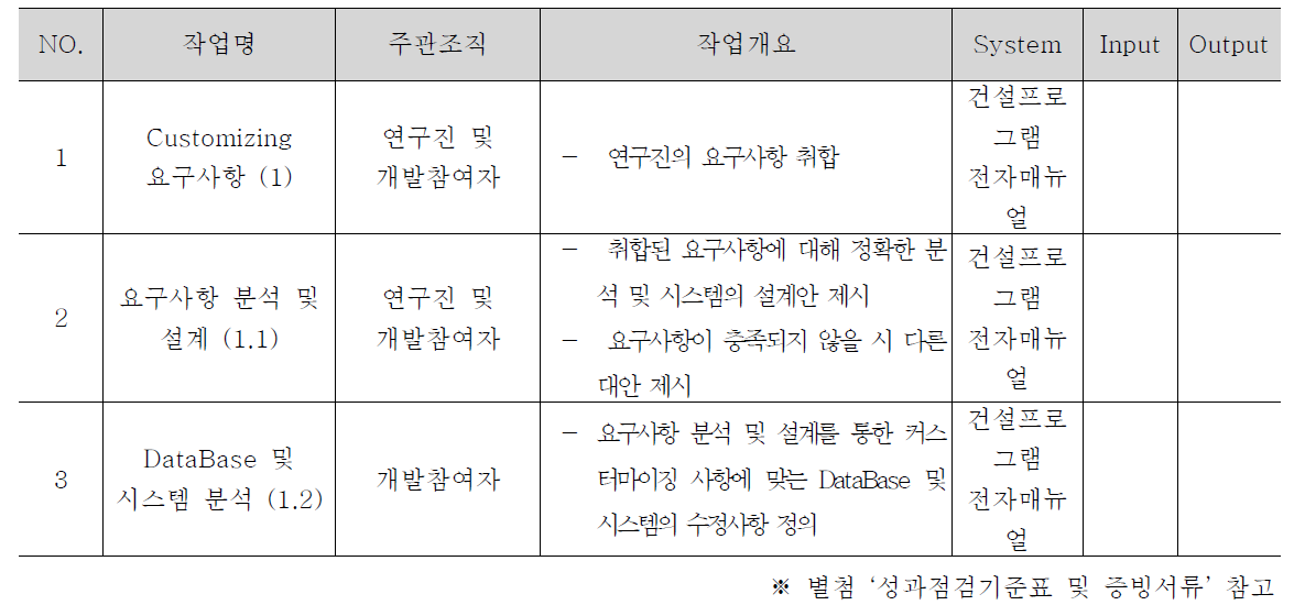 주요 프로세스 기술서(일부)