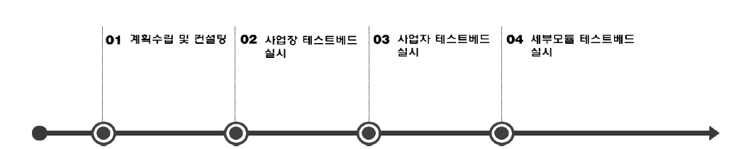 'G-PgMIS 웹기반 개발(단위성과 :E-2)' 도출 과정