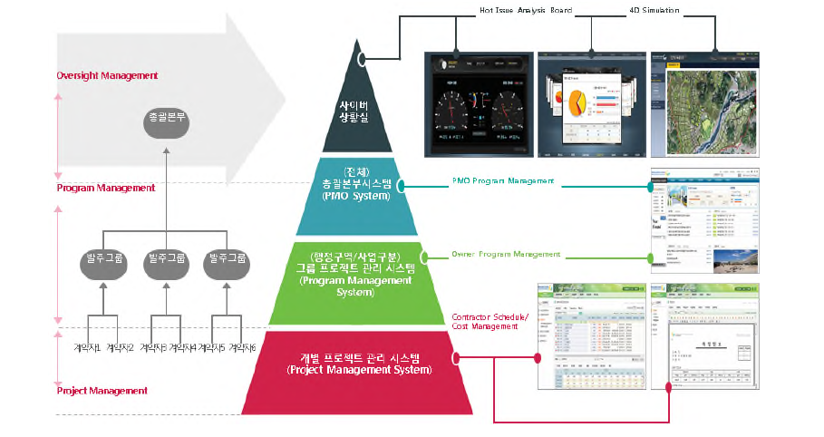 G-PgMIS의 새만금개발사업 적용 전체 구조도