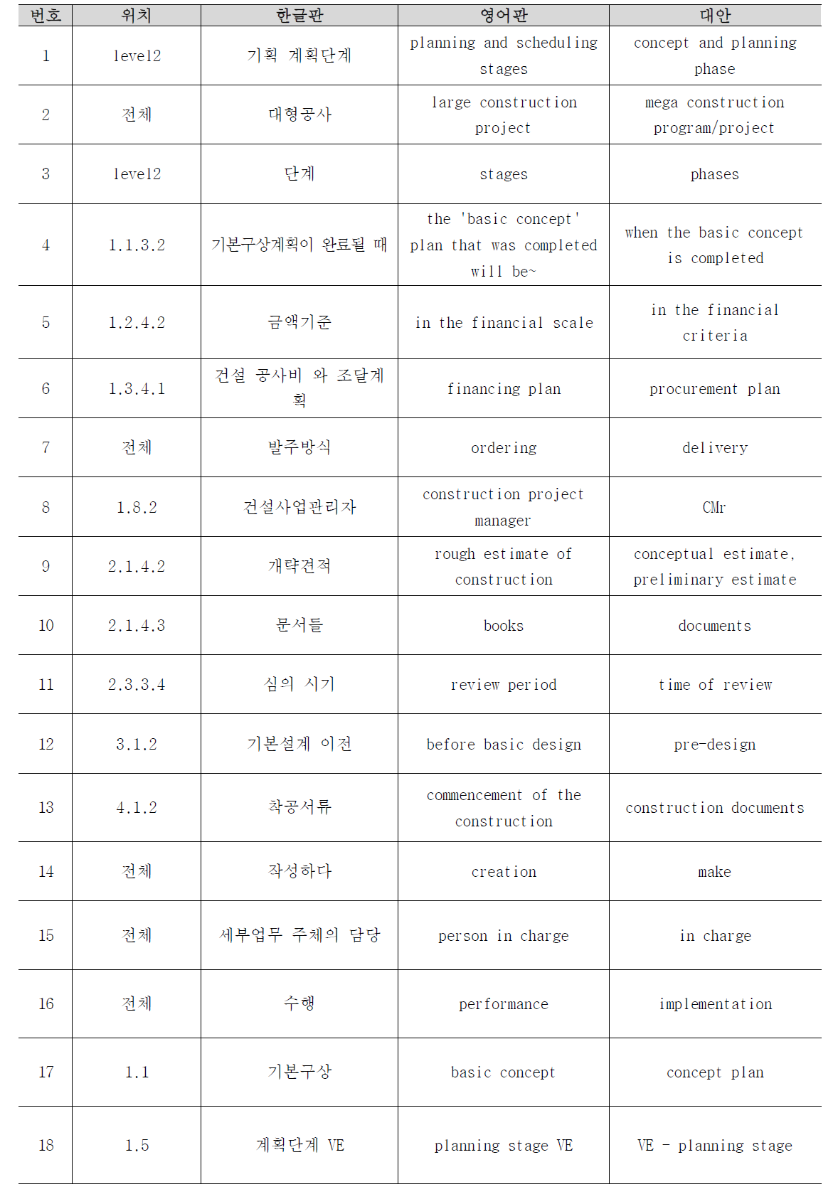 범용 BPS 영문화 용어 수정