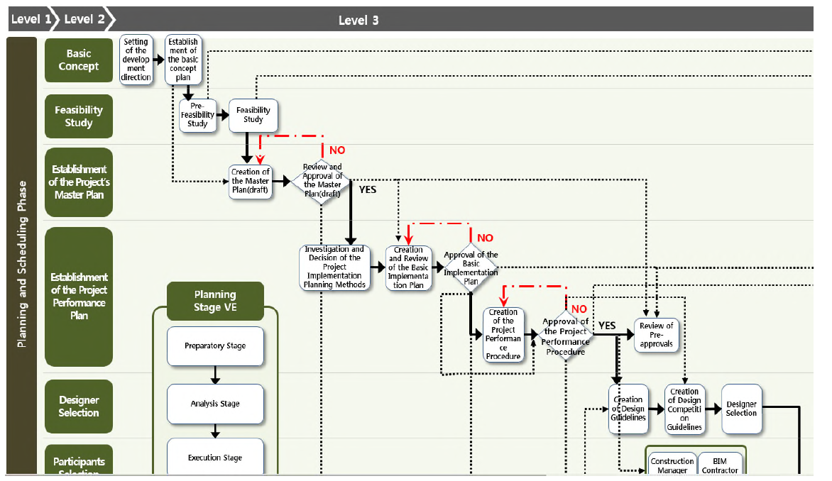 기본설계기술제안입찰 전체업무플로우차트 일부