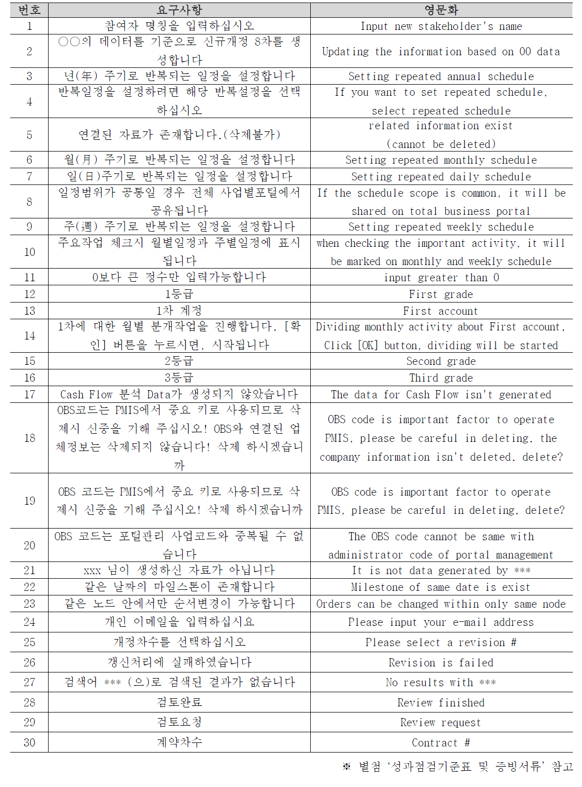 시스템 팝업 메시지 영문화 일부