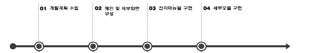 ‘웹 기반 G-PgMIS 영문 Version 개발 (단위성과 : F-2)’ 도출과정