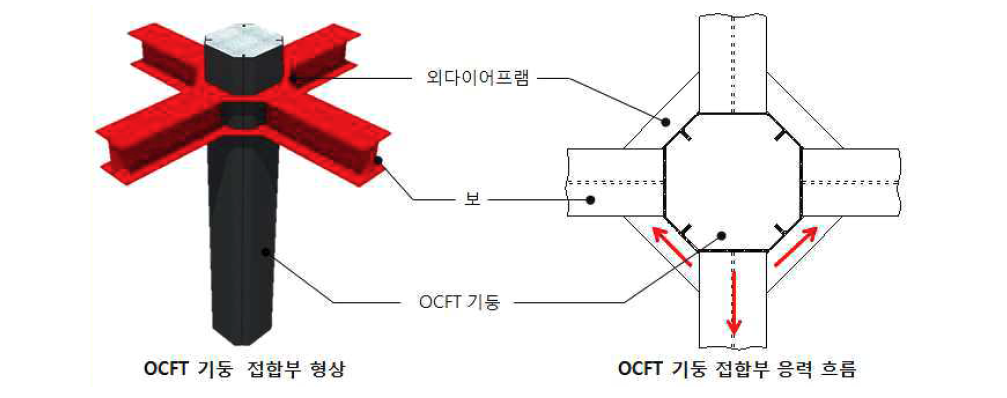 OCFT 기둥의 접합부 및 다이어프램 형상과 응력 흐름도