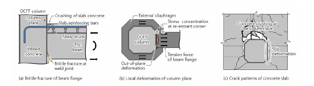 TSC 보-OCFT 기둥 외부 접합부 변형형상