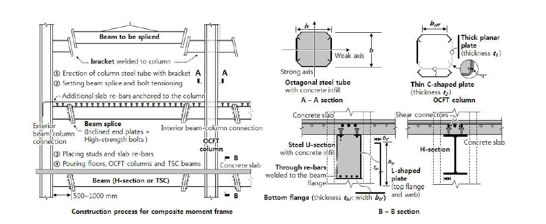 OCFT기둥이 적용된 보-기둥 모멘트 접합부