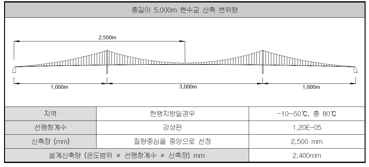 신축장 5,000m 온도변위 신축용량