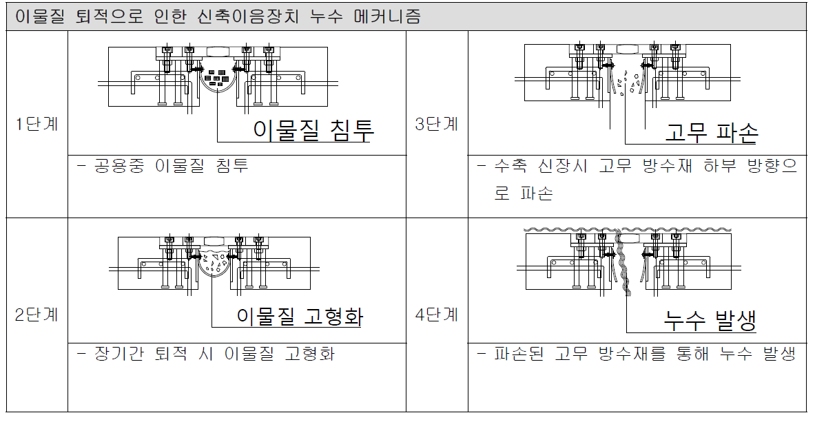 이물질 침투로 신축이음 파손, 누수 메커니즘