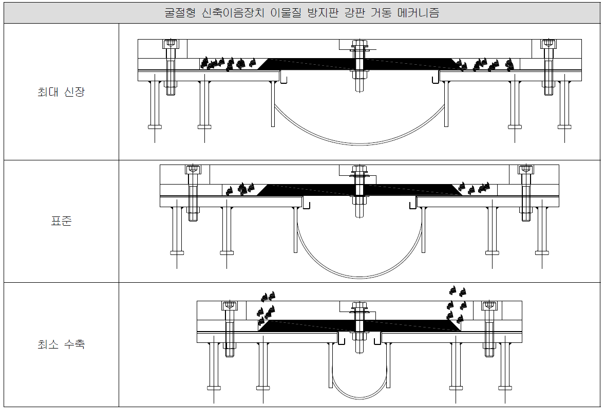 개발품 신축이음장치 이물질 방지판 차단 및 배출 메커니즘