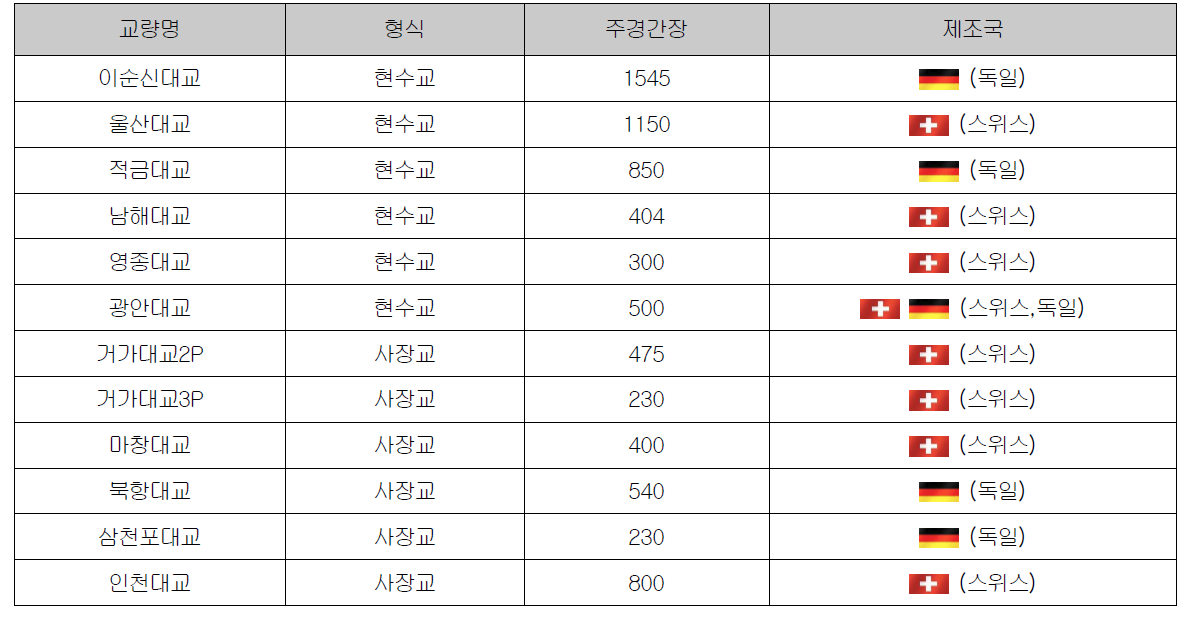 국내 장대교량 신축이음 장치 적용 현황