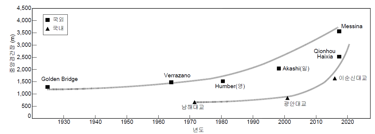 년도별 최대 경간장 추이 (초장대교량사업단 기획보고서)