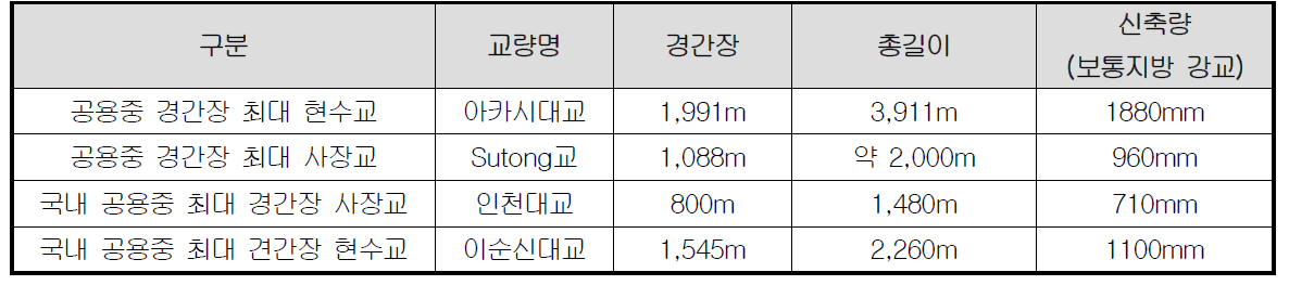 공용중 장대교량 최대경간장 현황