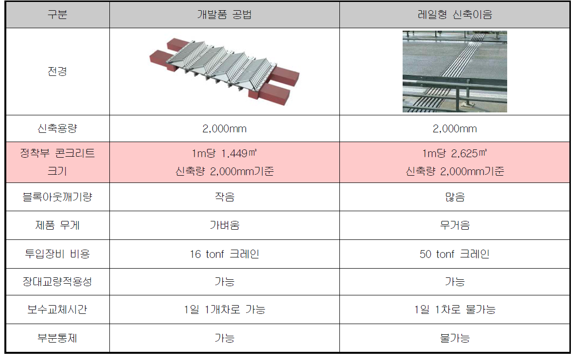 장대교량 신축이음 보수공법 제품별 비교