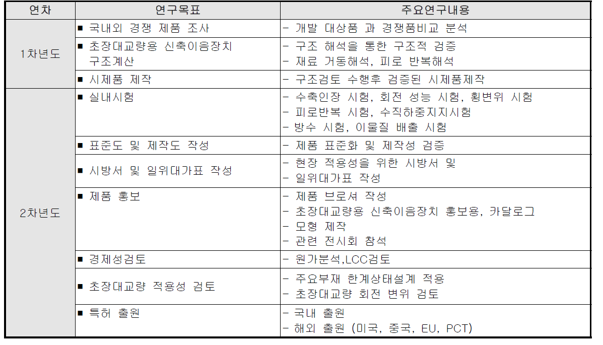 연구개발 범위 및 목표