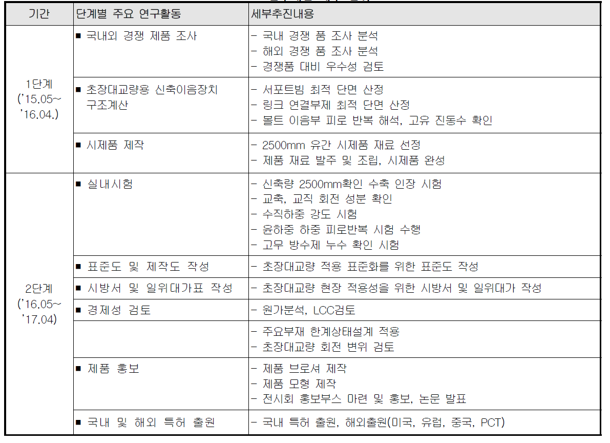 연구개발 세부 범위