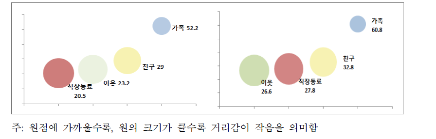 남한주민의 북한이탈주민에 대한 사회적 거리(왼쪽)와 북한이탈주민의 남한주민에 대한 사회적 거리(오른쪽)