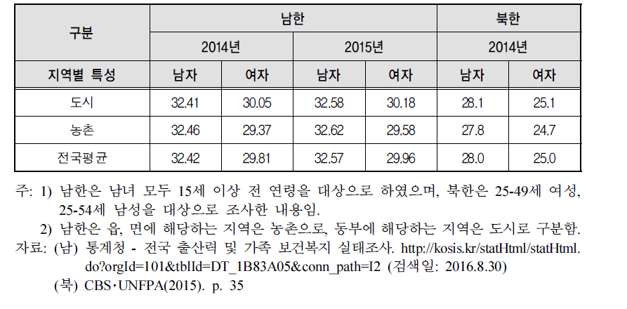 남북한 성별 평균 초혼연령
