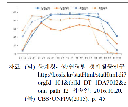 남북한 연령대별 경제활동참가율(2014)