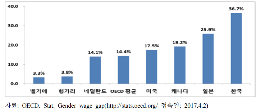 2014년 OECD 주요 국가의 성별 임금격차