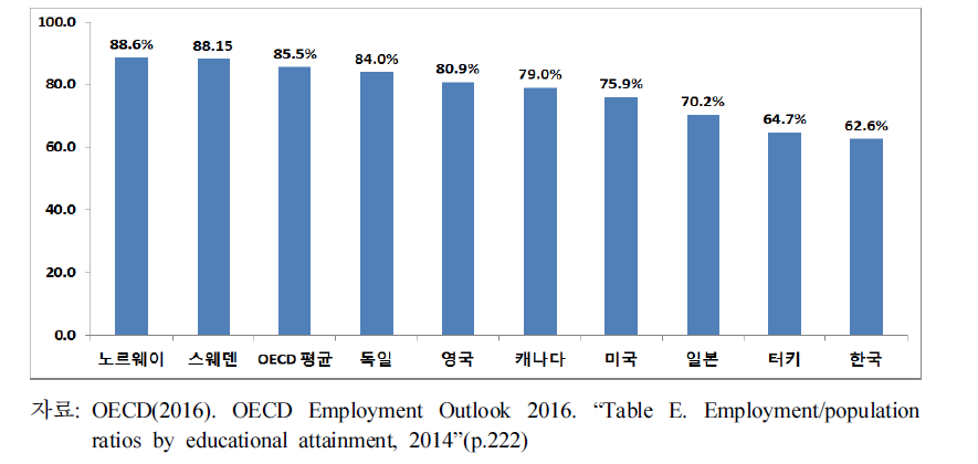 2014년 OECD 주요 국가의 25∼64세 고학력 여성 고용률