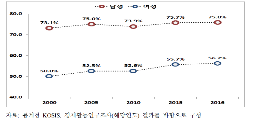 15∼64세 여성 고용률 변화: 2010∼2016년