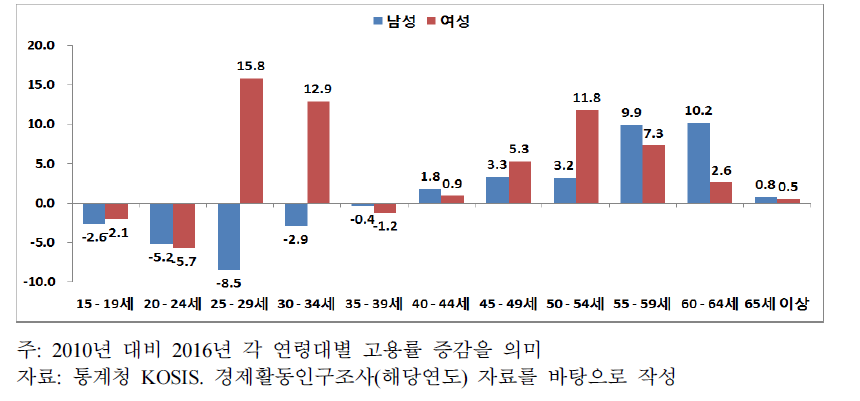 2010년 대비 2016년 성별 연령대별 고용률 증감 현황