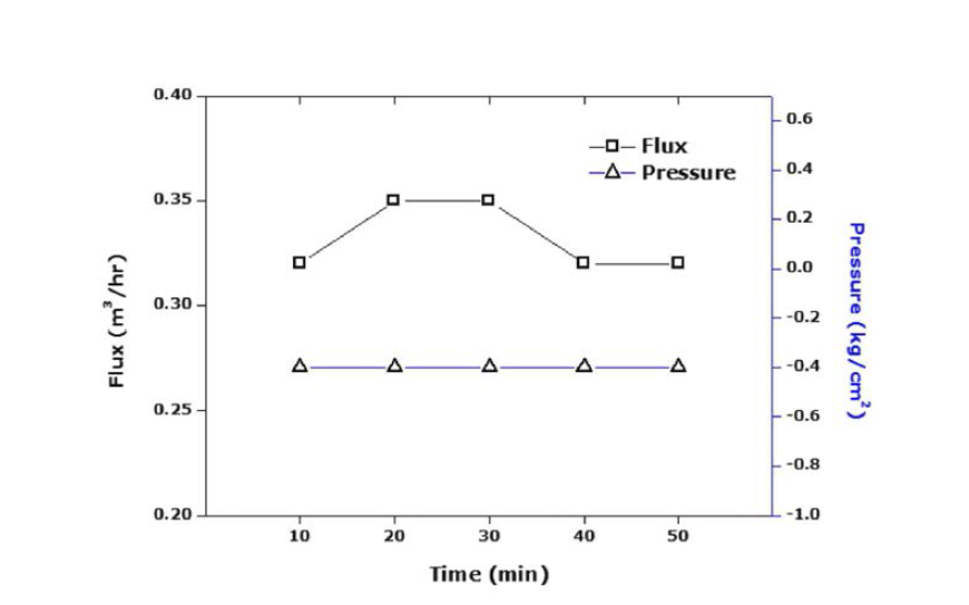 Pore Size 1.5㎛ - 처리유량과 압력의 변화
