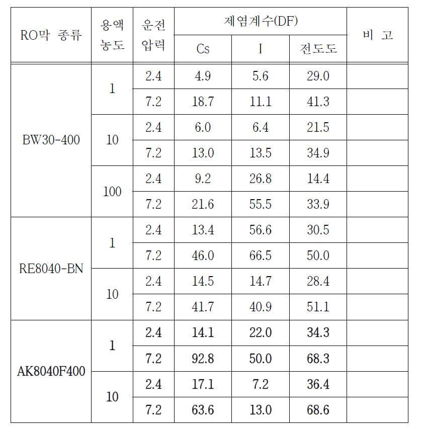 RO막의 제품별 성능비교 실험결과