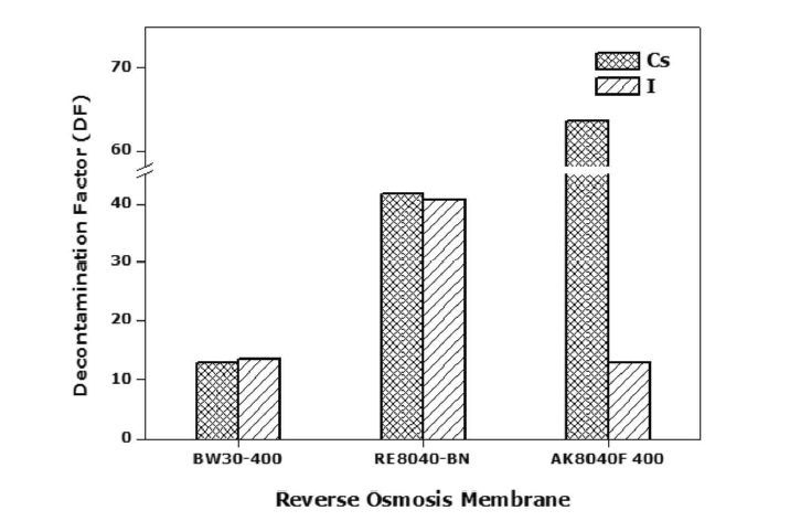 RO막의 용액농도에 따른 제염계수(운전압력 7.2bar)