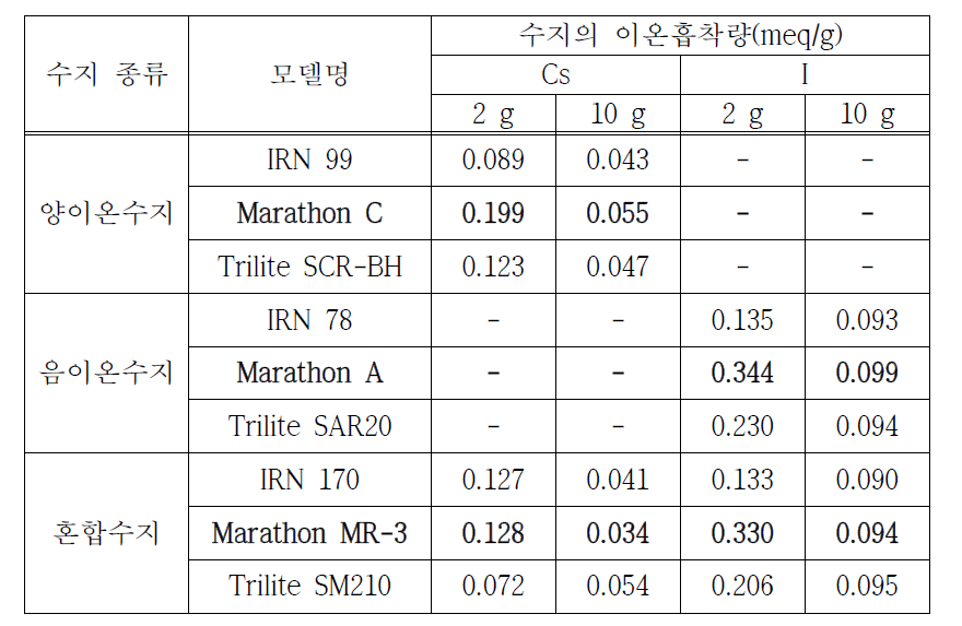 이온교환수지 제품별 이온흡착량 실험결과