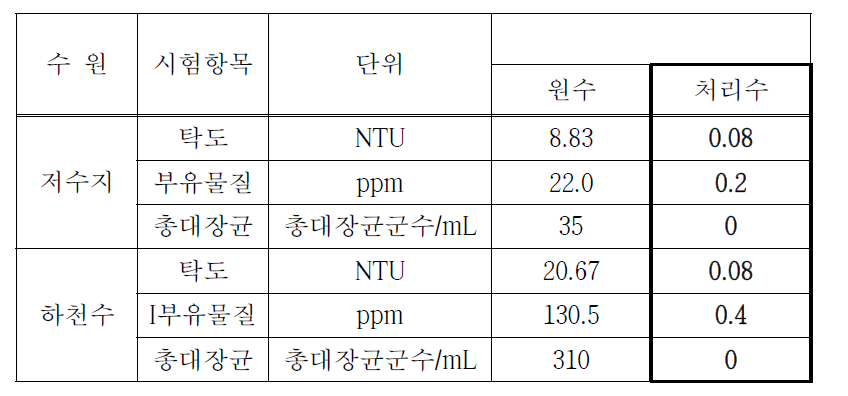 1차년도 시제품 전처리공정의 성능시험 결과