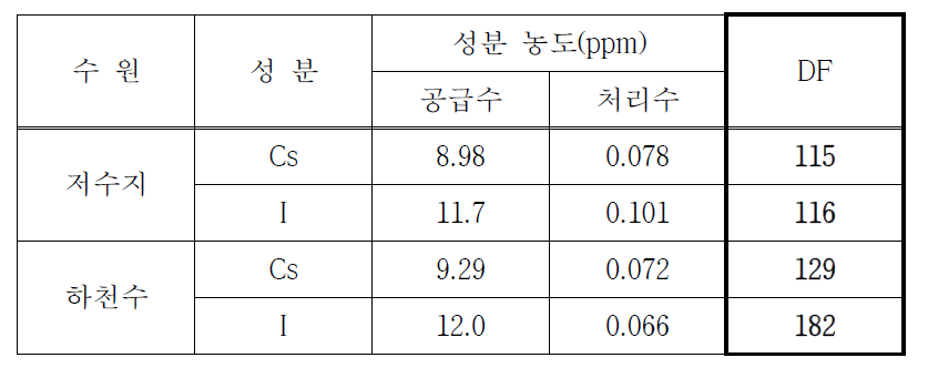 1차년도 시제품 역삼투압공정의 제염성능