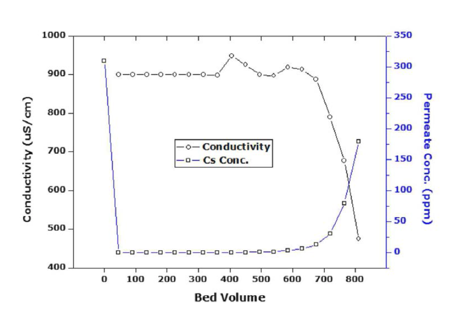 양이온교환수지에 의한 Cs의 제거성능 파과곡선