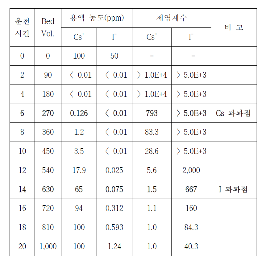 혼합이온교환수지에 의한 Cs 및 I 의 제거성능결과