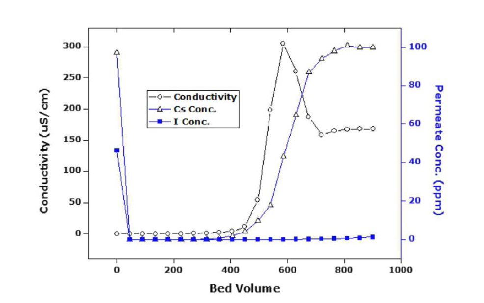 혼합이온교환수지에 의한 Cs 및 I 의 제거성능 파과곡선