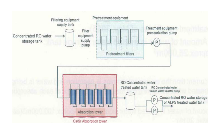 : RO농축수 처리장치 개요도