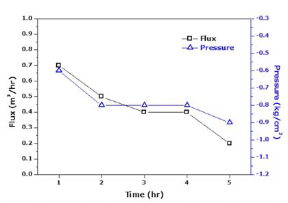 : 공기를 주입하지 않는 조건의 유량과 압력의 변화