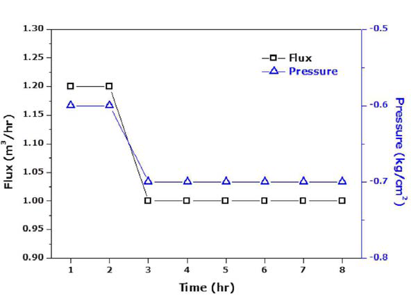 :Pore Size 0.7㎛의 MF막의 처리유량과 압력의 변화