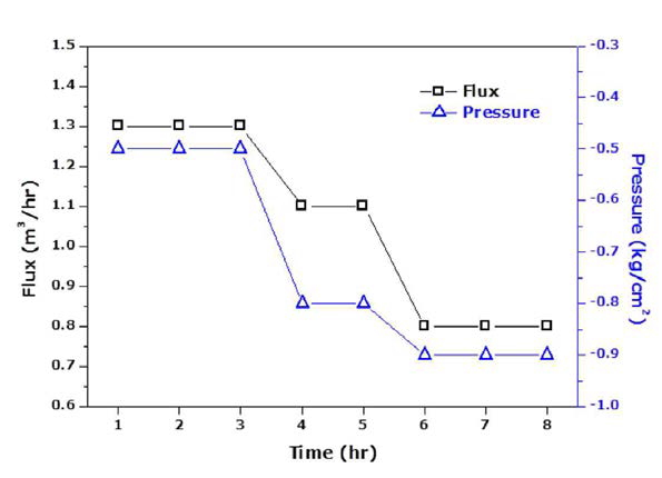 :Pore Size 1.1㎛의 MF막의 처리유량과 압력의 변화