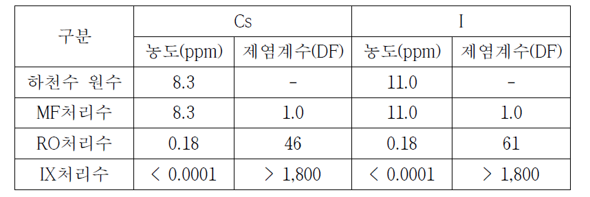 : 2차년도 시제품의 제염성능