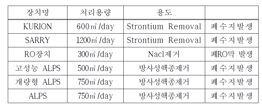 : 후쿠시마 원전 처리장치 현황