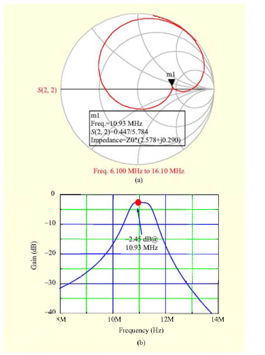 Measured ^-parameter of system in which impedance of input port is 50 Ω and output is 50 Ω: (a) S11 and (b) S21