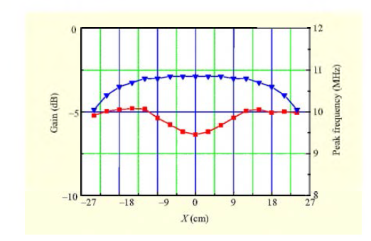 Efficiency vs. location of receiving coil. Red line shows corresponding frequency.