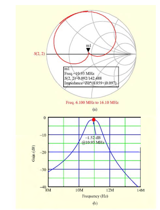 Measured S-parameter of system in which impedance of input port is 50 Ω and output is 150 Ω: (a) S11 and (b) S21.