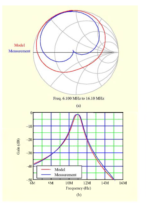 Comparison with simulation results of system in which impedance of input port is 50Ω and output is 150Ω , from Fig. 12: (a) S11 and (b) S21.