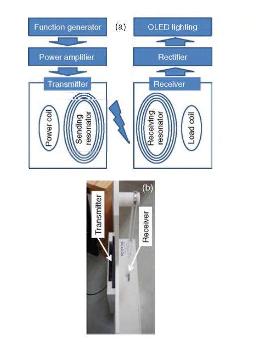 (Color online) (a) Schematics of the OLED lighting panel through the wireless power transfer and (b) picture of the system including transmitter and receiver. The signal near 932kHz is generated at the arbitrary function generator (Tektronics AFG320) and is amplified by the power amplifier (Empower 2036).