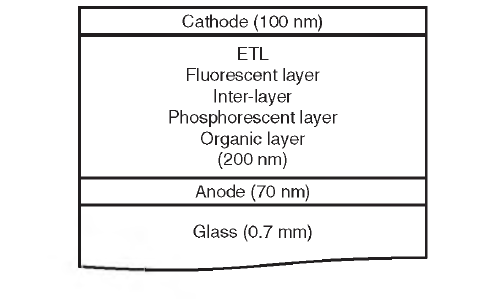 Schematics of the cross-sectional stack of the OLED.