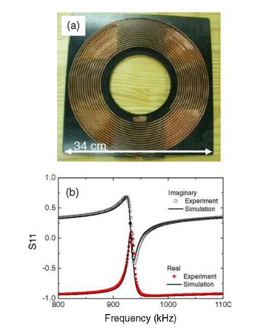 (Color online) (a) Photograph of the transmitter and (b) scattering matrix (S11) characteristics of the transmitter.